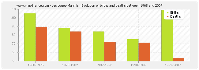 Les Loges-Marchis : Evolution of births and deaths between 1968 and 2007